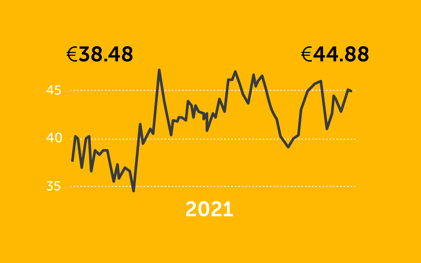 Jungheinrich share price performance 2021
